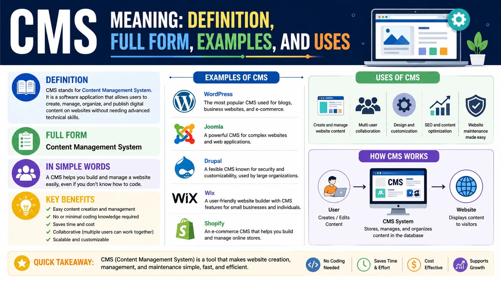 CMS Meaning: Definition, Full Form, Examples, and Uses