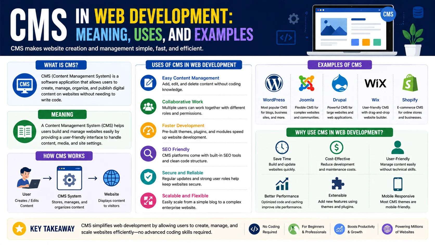 CMS in Web Development: Meaning, Uses, and Examples