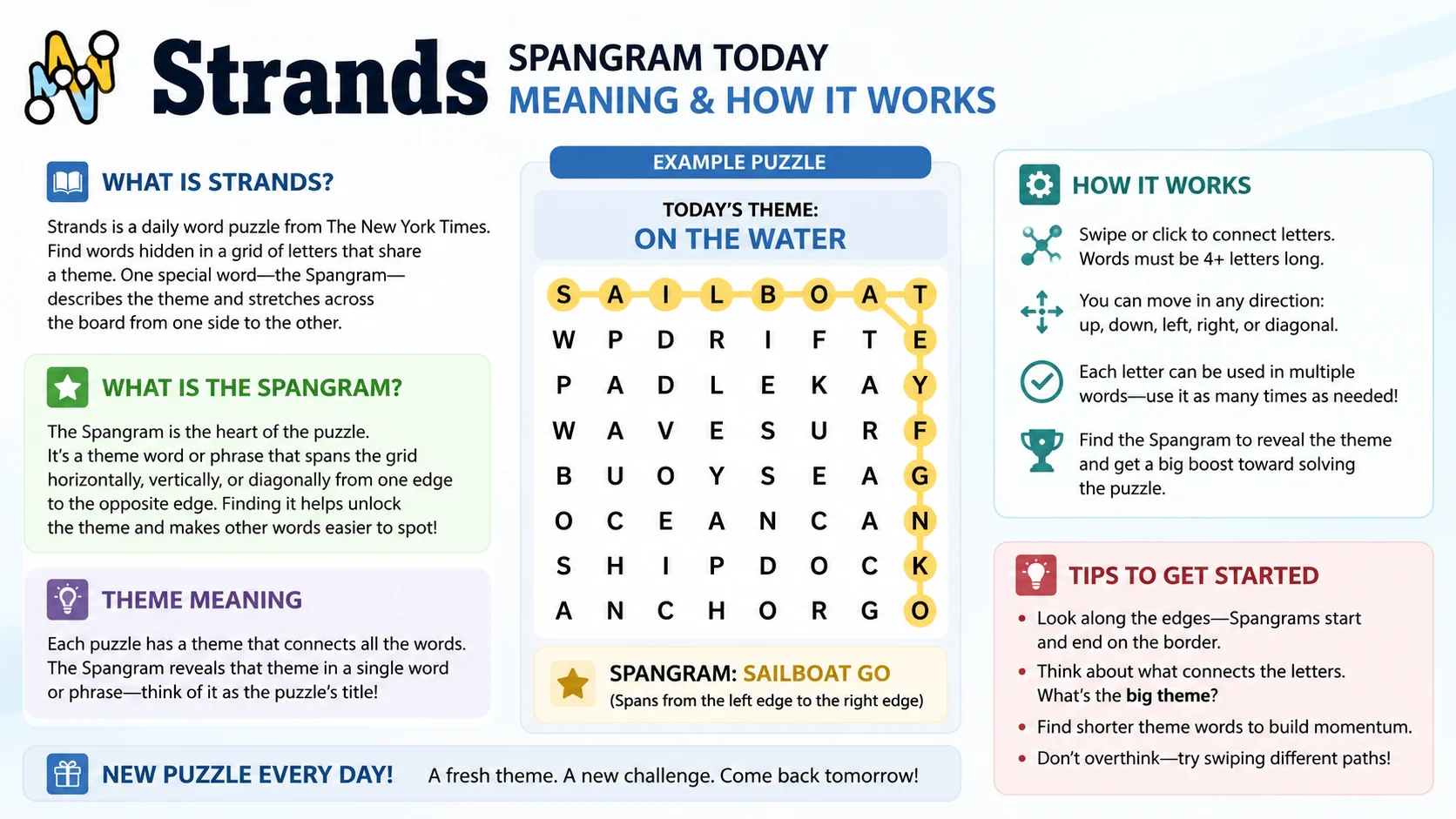 Strands Spangram Today Meaning and How It Works